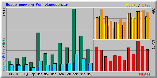 Usage summary for visgooon.ir